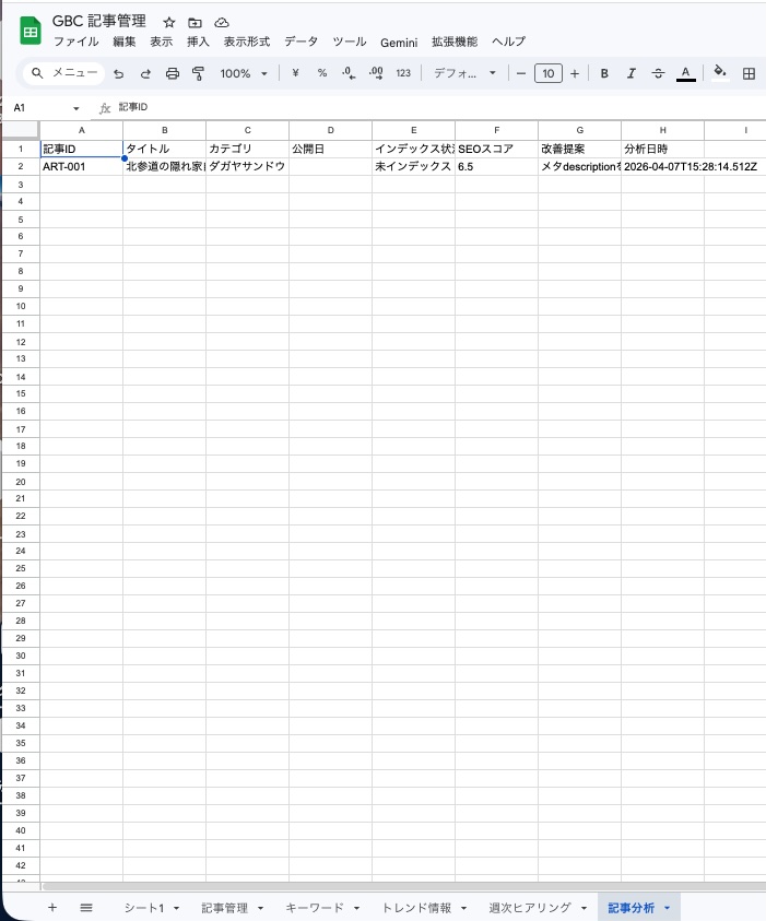 記事分析タブ — 公開後のSEOスコアと改善提案